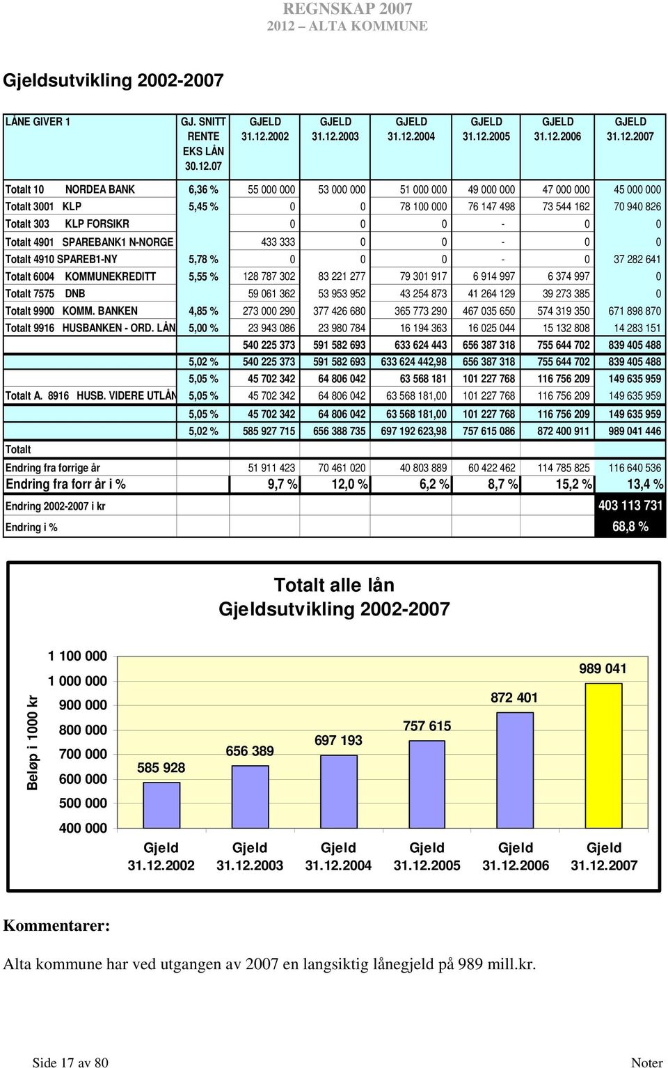 2002 GJELD 31.12.