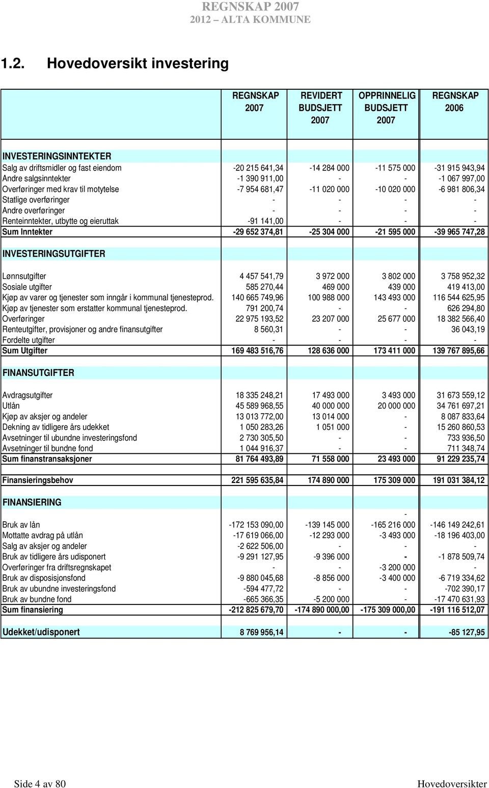 - Renteinntekter, utbytte og eieruttak -91 141,00 - - - Sum Inntekter -29 652 374,81-25 304 000-21 595 000-39 965 747,28 INVESTERINGSUTGIFTER Lønnsutgifter 4 457 541,79 3 972 000 3 802 000 3 758