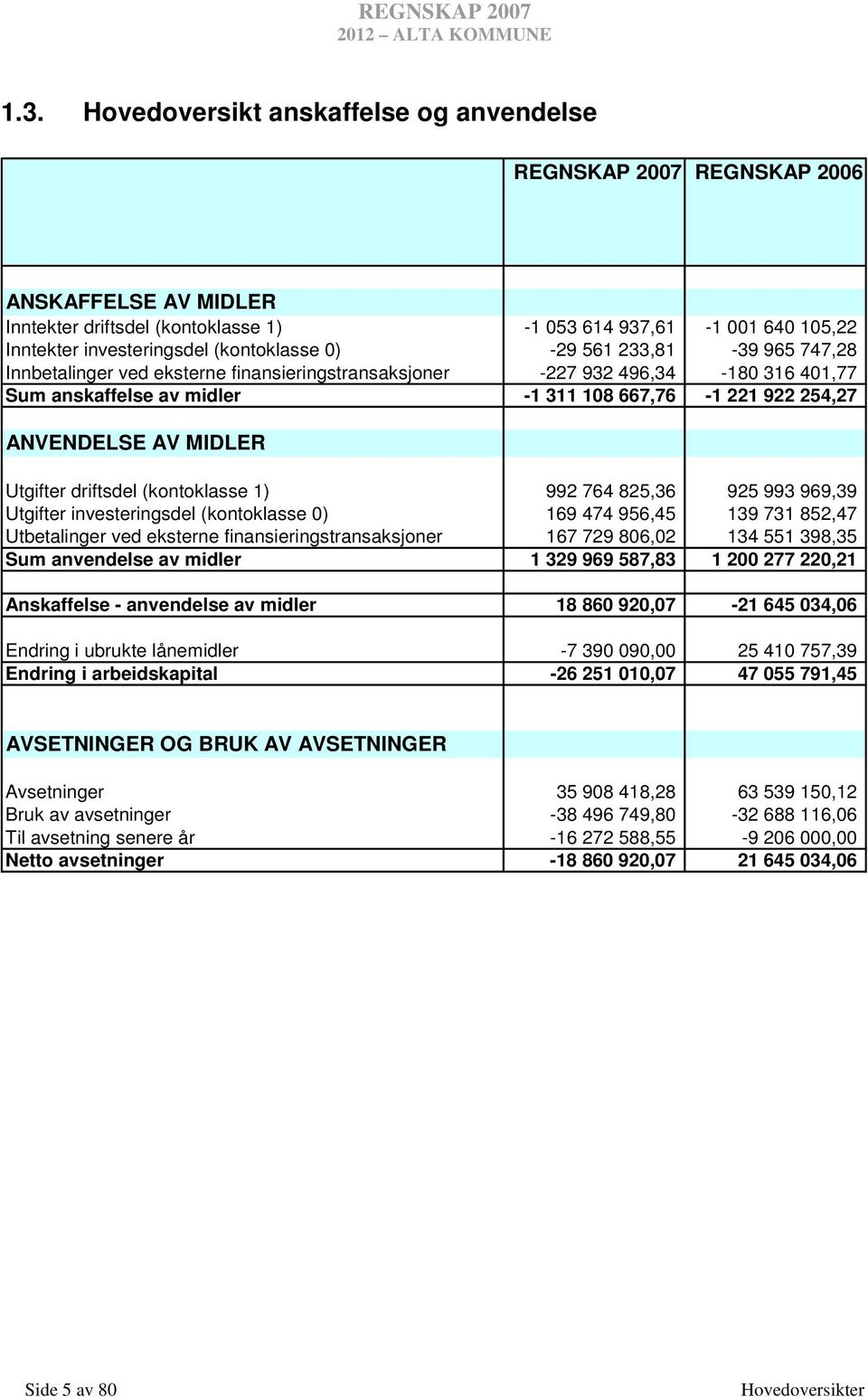 Utgifter driftsdel (kontoklasse 1) 992 764 825,36 925 993 969,39 Utgifter investeringsdel (kontoklasse 0) 169 474 956,45 139 731 852,47 Utbetalinger ved eksterne finansieringstransaksjoner 167 729