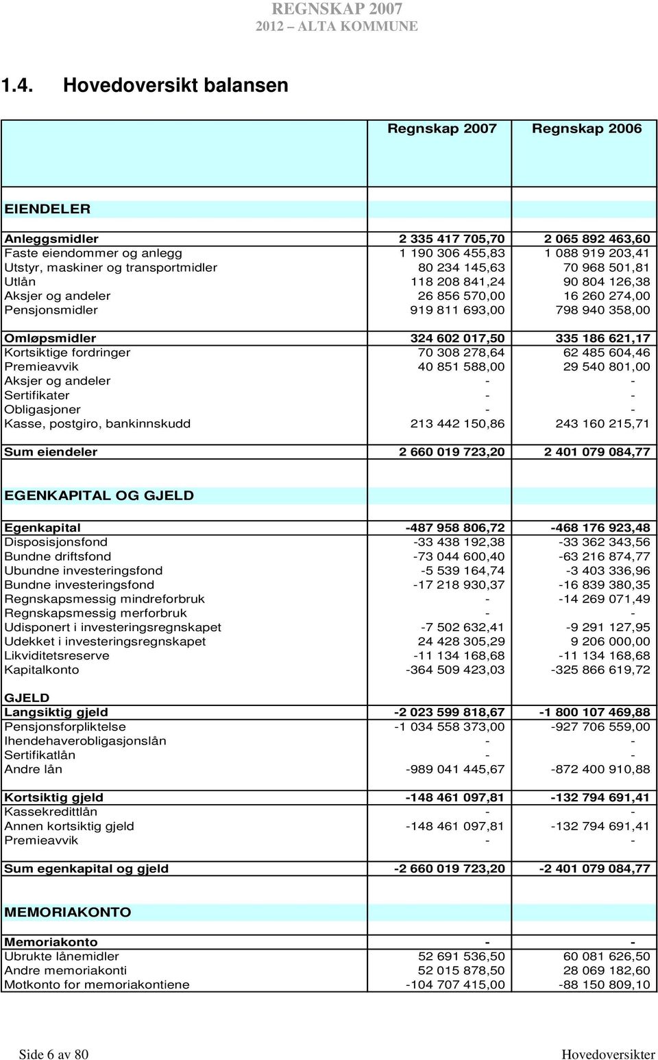 335 186 621,17 Kortsiktige fordringer 70 308 278,64 62 485 604,46 Premieavvik 40 851 588,00 29 540 801,00 Aksjer og andeler - - Sertifikater - - Obligasjoner - - Kasse, postgiro, bankinnskudd 213 442