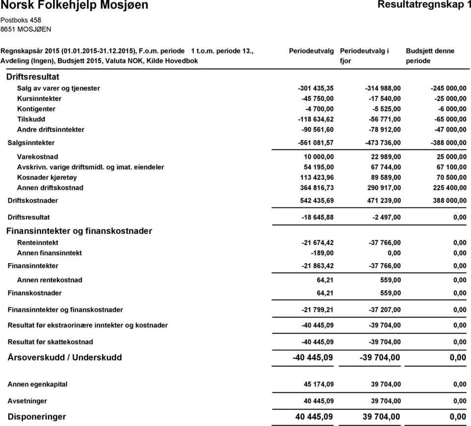 Andre driftsinntekter Salgsinntekter -301 435,35-45 750,00-4 700,00-118 634,62-90 561,60-561 081,57-314 988,00-245 000,00-17 540,00-25 000,00-5 525,00-6 000,00-56 771,00-65 000,00-78 912,00-47