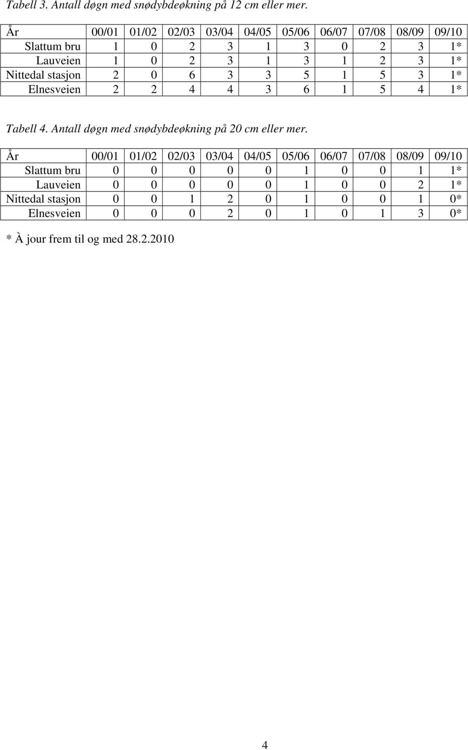 stasjon 2 0 6 3 3 5 1 5 3 1* Elnesveien 2 2 4 4 3 6 1 5 4 1* Tabell 4. Antall døgn med snødybdeøkning på 20 cm eller mer.