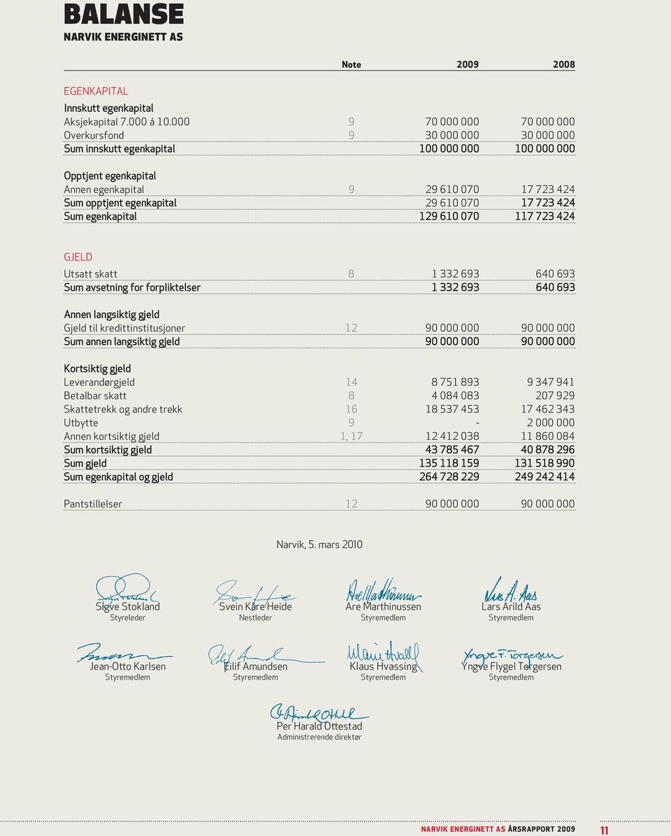 egenkapital 29 610 070 17 723 424 Sum egenkapital 129 610 070 117 723 424 GJELD Utsatt skatt 8 1 332 693 640 693 Sum avsetning for forpliktelser 1 332 693 640 693 Annen langsiktig gjeld Gjeld til