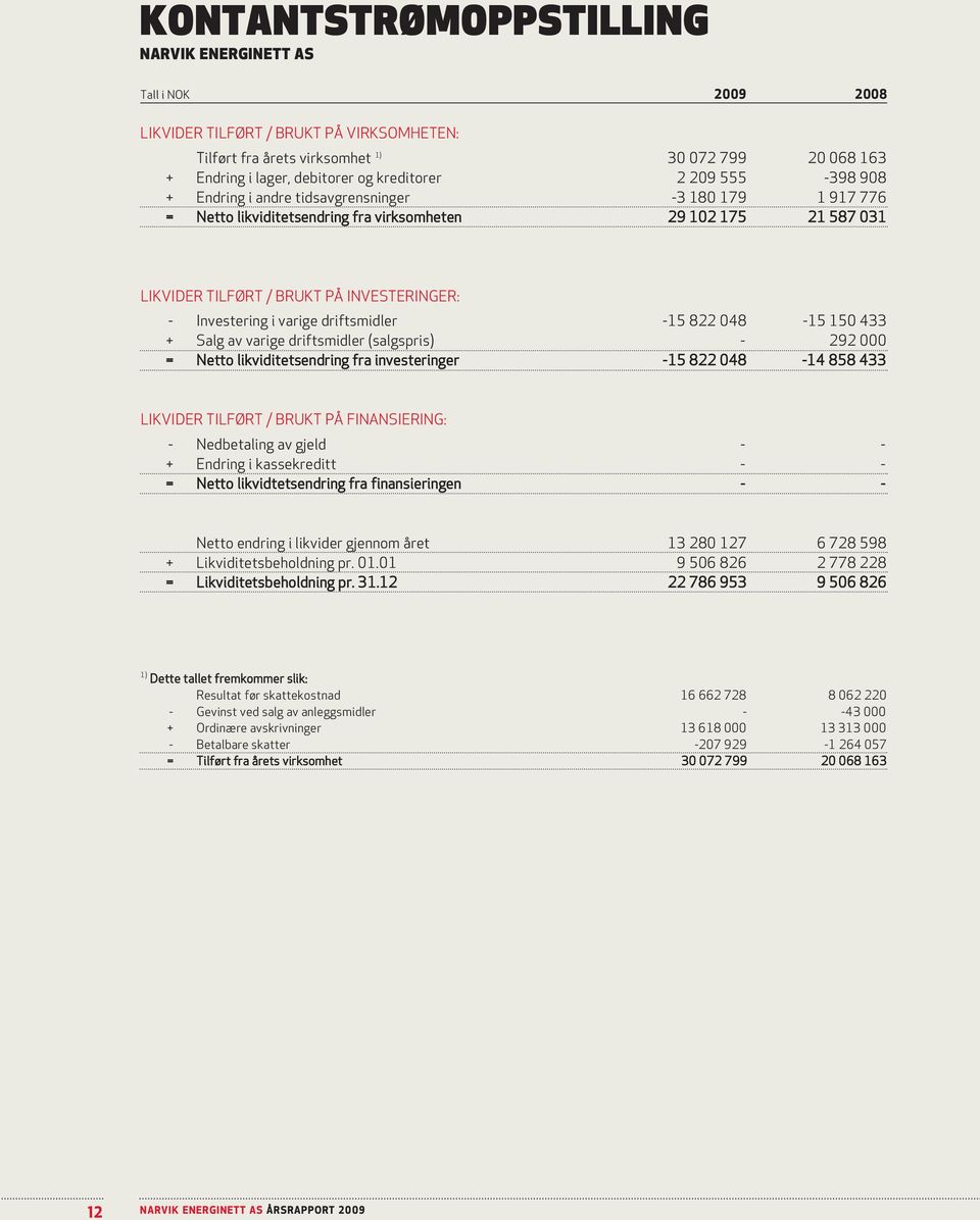 Investering i varige driftsmidler -15 822 048-15 150 433 + Salg av varige driftsmidler (salgspris) - 292 000 = Netto likviditetsendring fra investeringer -15 822 048-14 858 433 LIKVIDER TILFØRT /