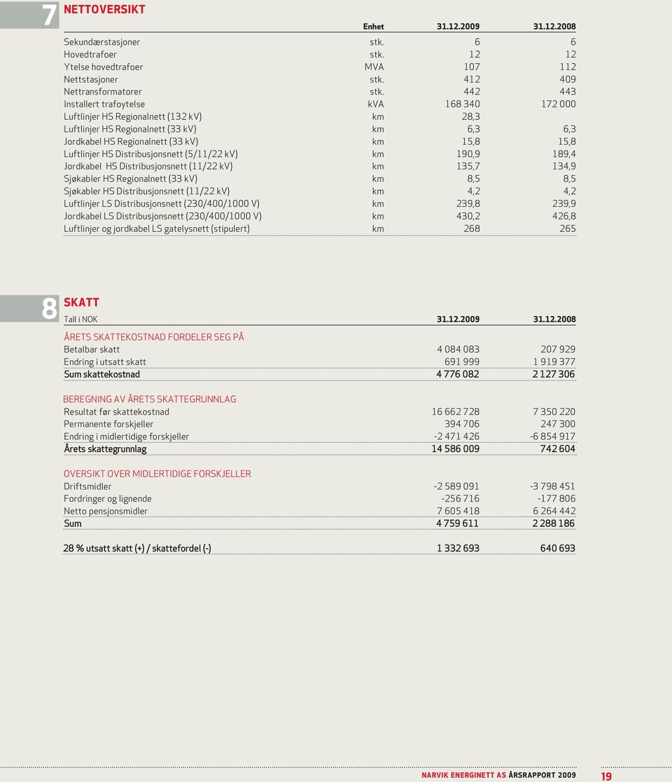 HS Distribusjonsnett (5/11/22 kv) km 190,9 189,4 Jordkabel HS Distribusjonsnett (11/22 kv) km 135,7 134,9 Sjøkabler HS Regionalnett (33 kv) km 8,5 8,5 Sjøkabler HS Distribusjonsnett (11/22 kv) km 4,2