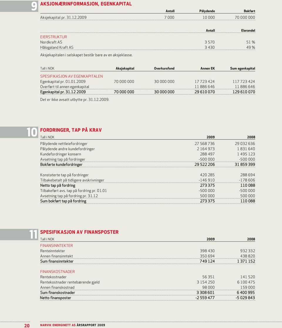 Tall i NOK aksjekapital overkursfond annen ek sum egenkapital SPESIFIKASJON AV EGENKAPITALEN Egenkapital pr. 01.