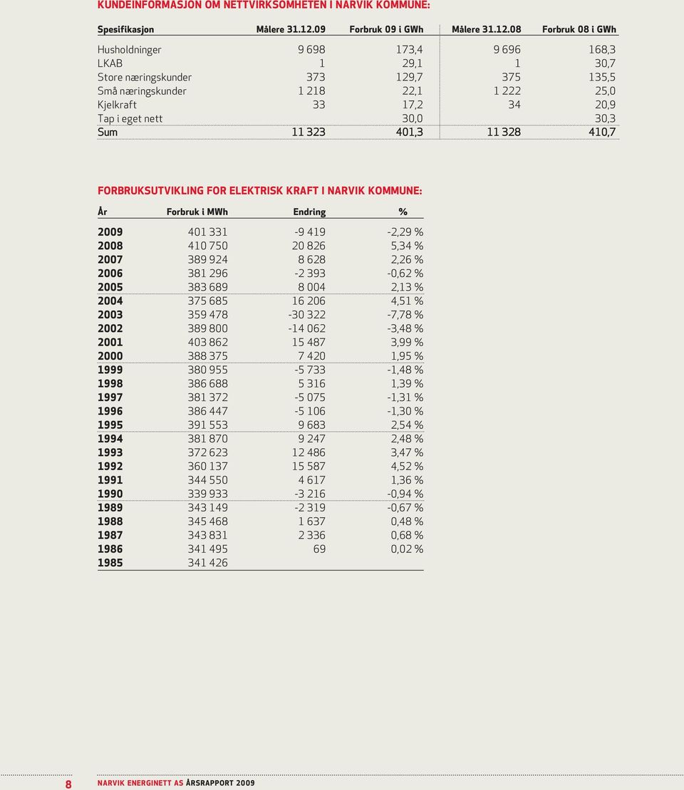 08 Forbruk 08 i gwh Husholdninger 9 698 173,4 9 696 168,3 LKAB 1 29,1 1 30,7 Store næringskunder 373 129,7 375 135,5 Små næringskunder 1 218 22,1 1 222 25,0 Kjelkraft 33 17,2 34 20,9 Tap i eget nett
