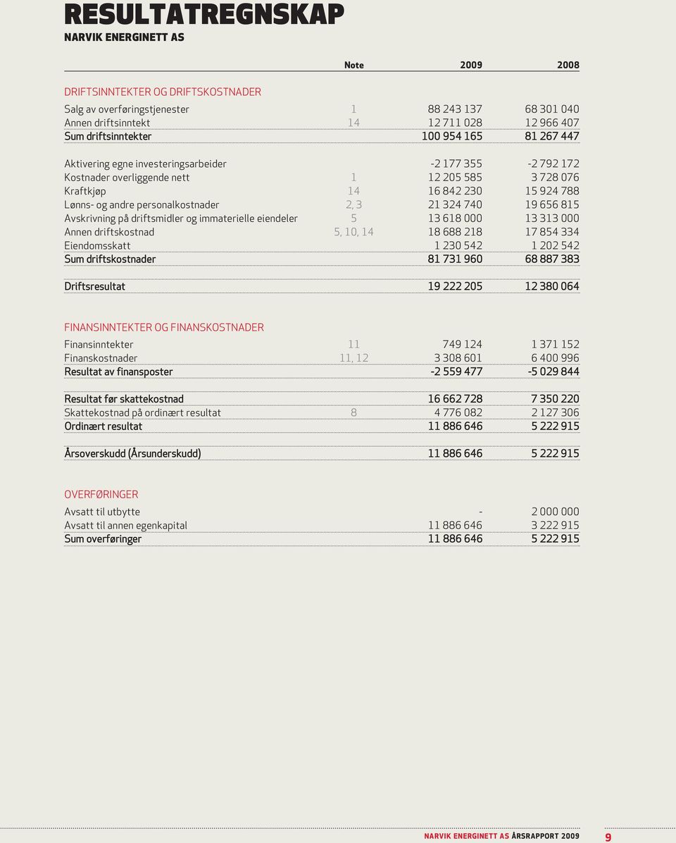 personalkostnader 2, 3 21 324 740 19 656 815 Avskrivning på driftsmidler og immaterielle eiendeler 5 13 618 000 13 313 000 Annen driftskostnad 5, 10, 14 18 688 218 17 854 334 Eiendomsskatt 1 230 542