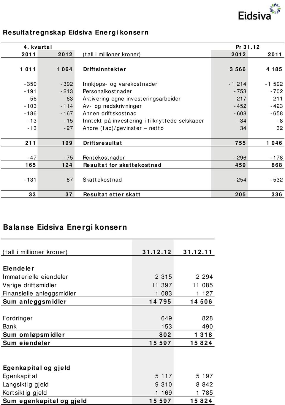 investeringsarbeider 217 211-103 -114 Av- og nedskrivninger -452-423 -186-167 Annen driftskostnad -608-658 -13-15 Inntekt på investering i tilknyttede selskaper -34-8 -13-27 Andre (tap)/gevinster