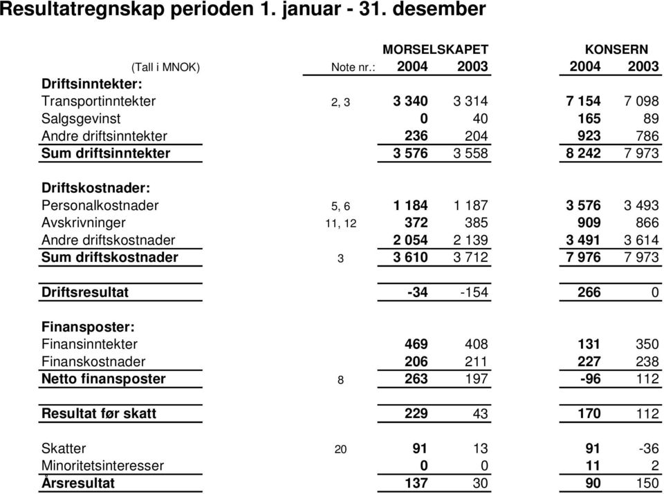 242 7 973 Driftskostnader: Personalkostnader 5, 6 1 184 1 187 3 576 3 493 Avskrivninger 11, 12 372 385 909 866 Andre driftskostnader 2 054 2 139 3 491 3 614 Sum driftskostnader 3 3