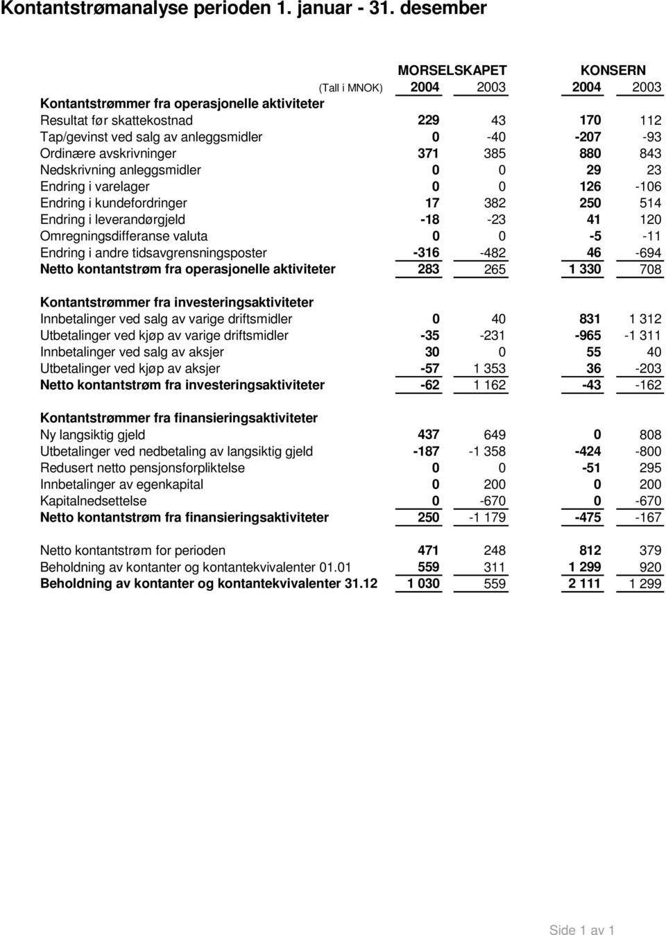 -207-93 Ordinære avskrivninger 371 385 880 843 Nedskrivning anleggsmidler 0 0 29 23 Endring i varelager 0 0 126-106 Endring i kundefordringer 17 382 250 514 Endring i leverandørgjeld -18-23 41 120