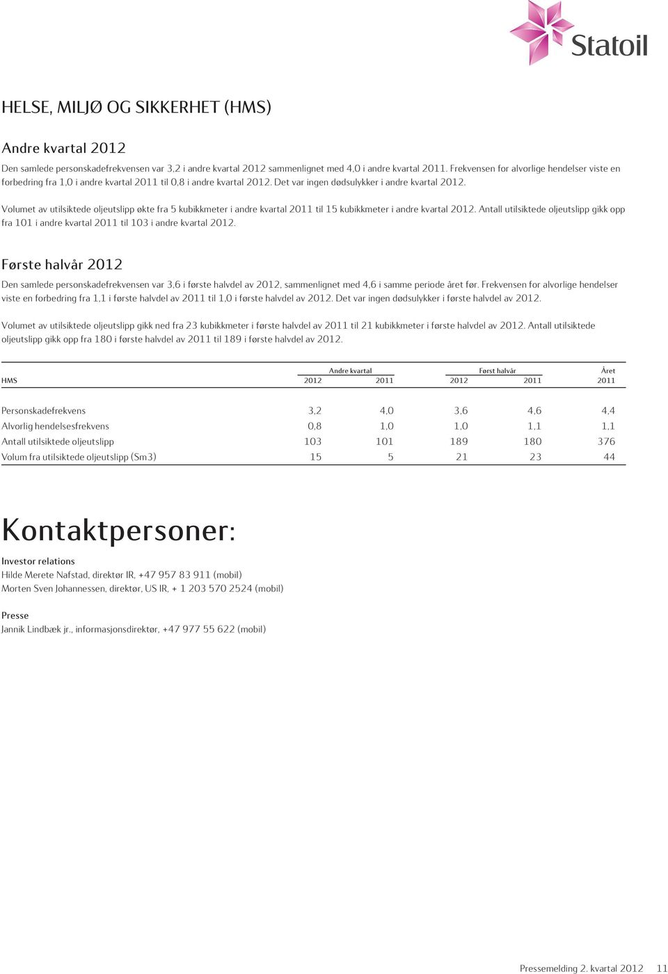 Volumet av utilsiktede oljeutslipp økte fra 5 kubikkmeter i andre kvartal 2011 til 15 kubikkmeter i andre kvartal 2012.