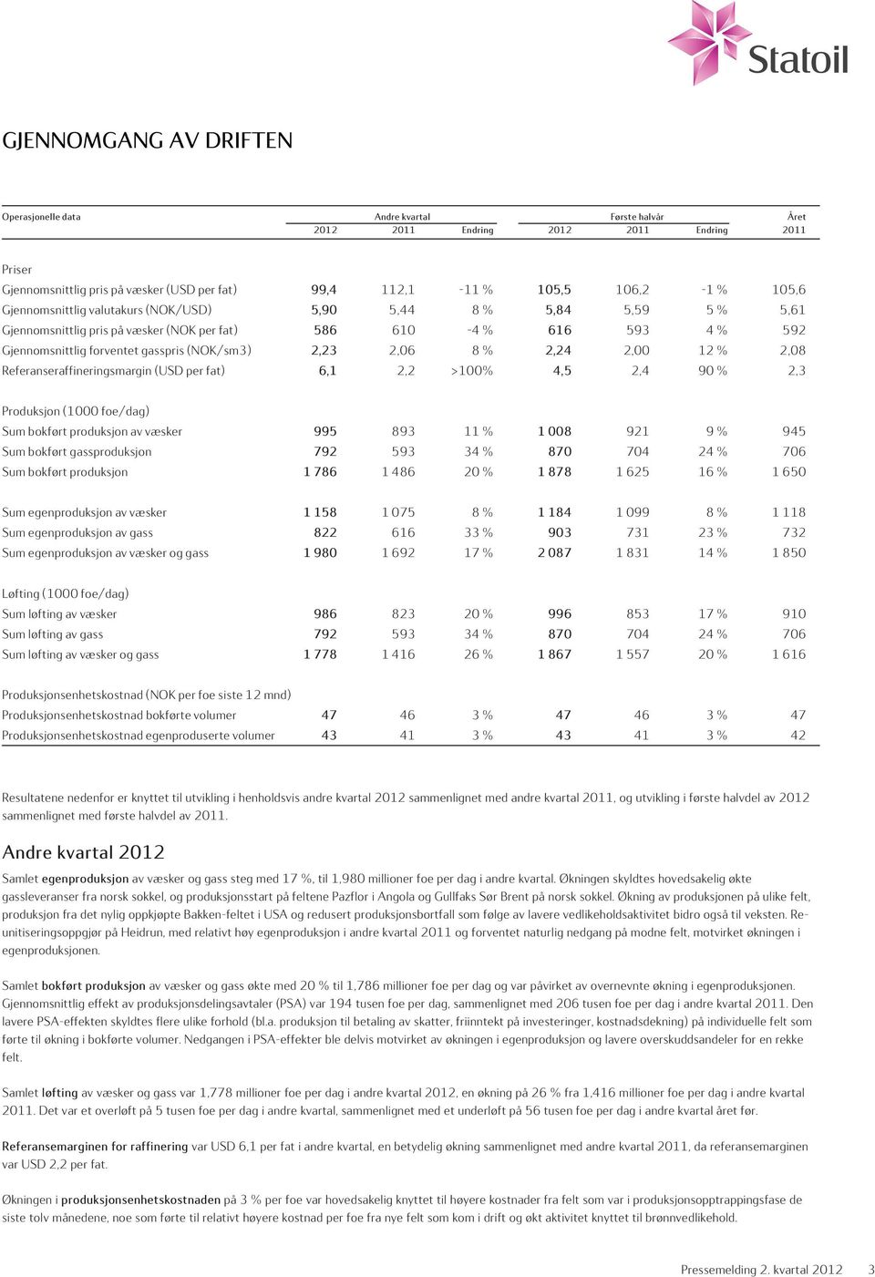 2,06 8 % 2,24 2,00 12 % 2,08 Referanseraffineringsmargin (USD per fat) 6,1 2,2 >100% 4,5 2,4 90 % 2,3 Produksjon (1000 foe/dag) Sum bokført produksjon av væsker 995 893 11 % 1 008 921 9 % 945 Sum