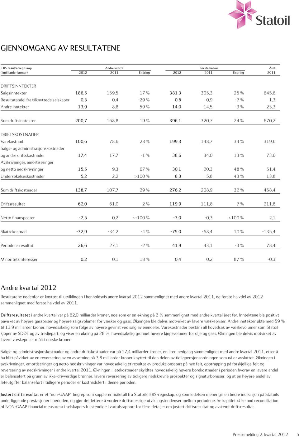 DRIFTSKOSTNADER Varekostnad 100,6 78,6 28 % 199,3 148,7 34 % 319,6 Salgs- og administrasjonskostnader og andre driftskostnader 17,4 17,7-1 % 38,6 34,0 13 % 73,6 Avskrivninger, amortiseringer og netto