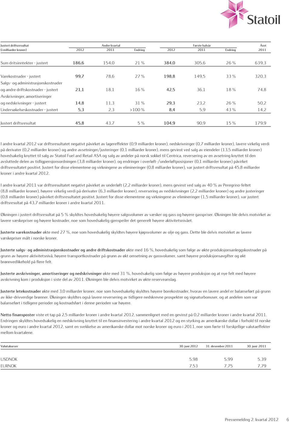 nedskrivninger - justert 14,8 11,3 31 % 29,3 23,2 26 % 50,2 Undersøkelseskostnader - justert 5,3 2,3 >100 % 8,4 5,9 43 % 14,2 Justert driftsresultat 45,8 43,7 5 % 104,9 90,9 15 % 179,9 I andre