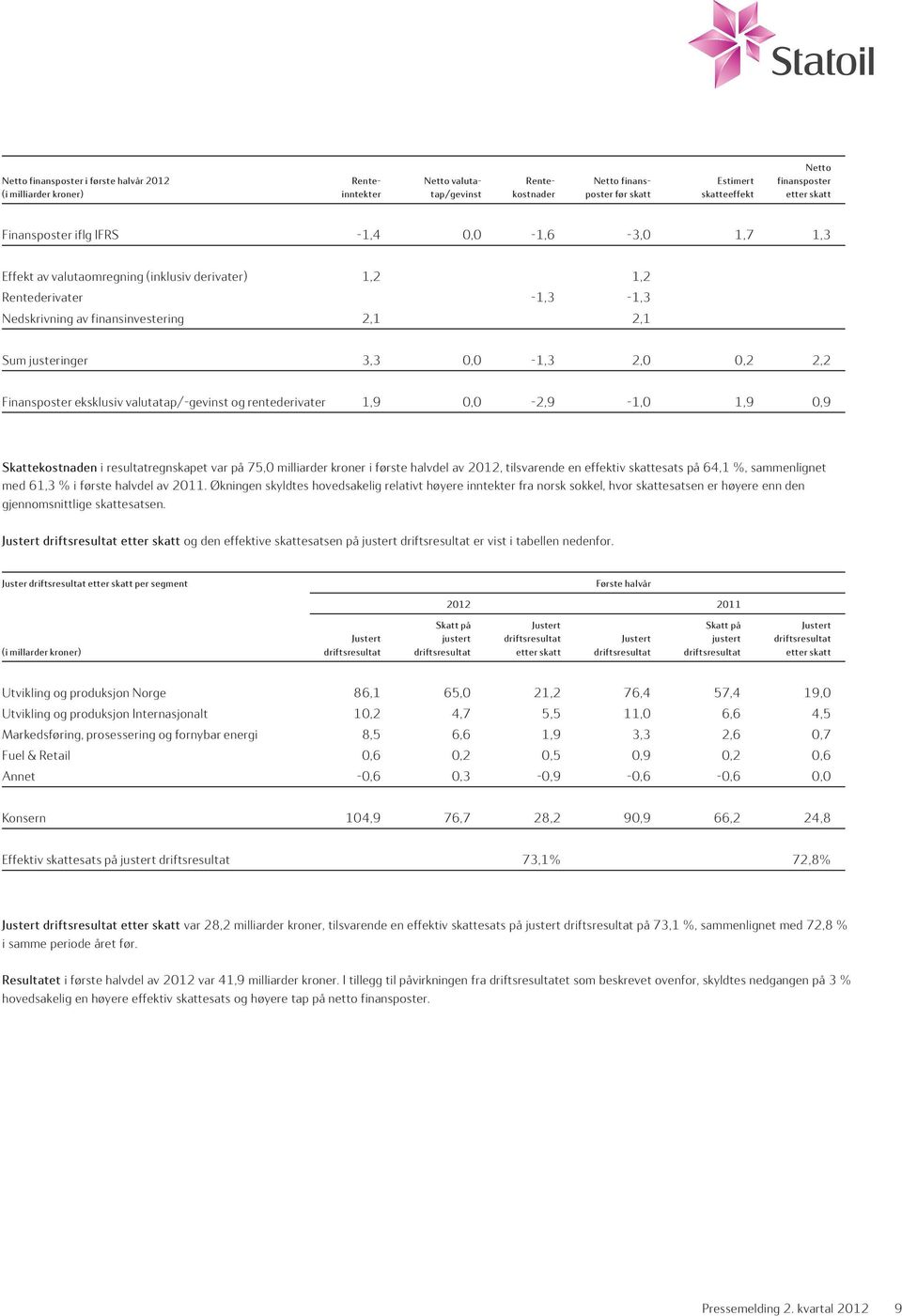 0,0-1,3 2,0 0,2 2,2 Finansposter eksklusiv valutatap/-gevinst og rentederivater 1,9 0,0-2,9-1,0 1,9 0,9 Skattekostnaden i resultatregnskapet var på 75,0 milliarder kroner i første halvdel av 2012,