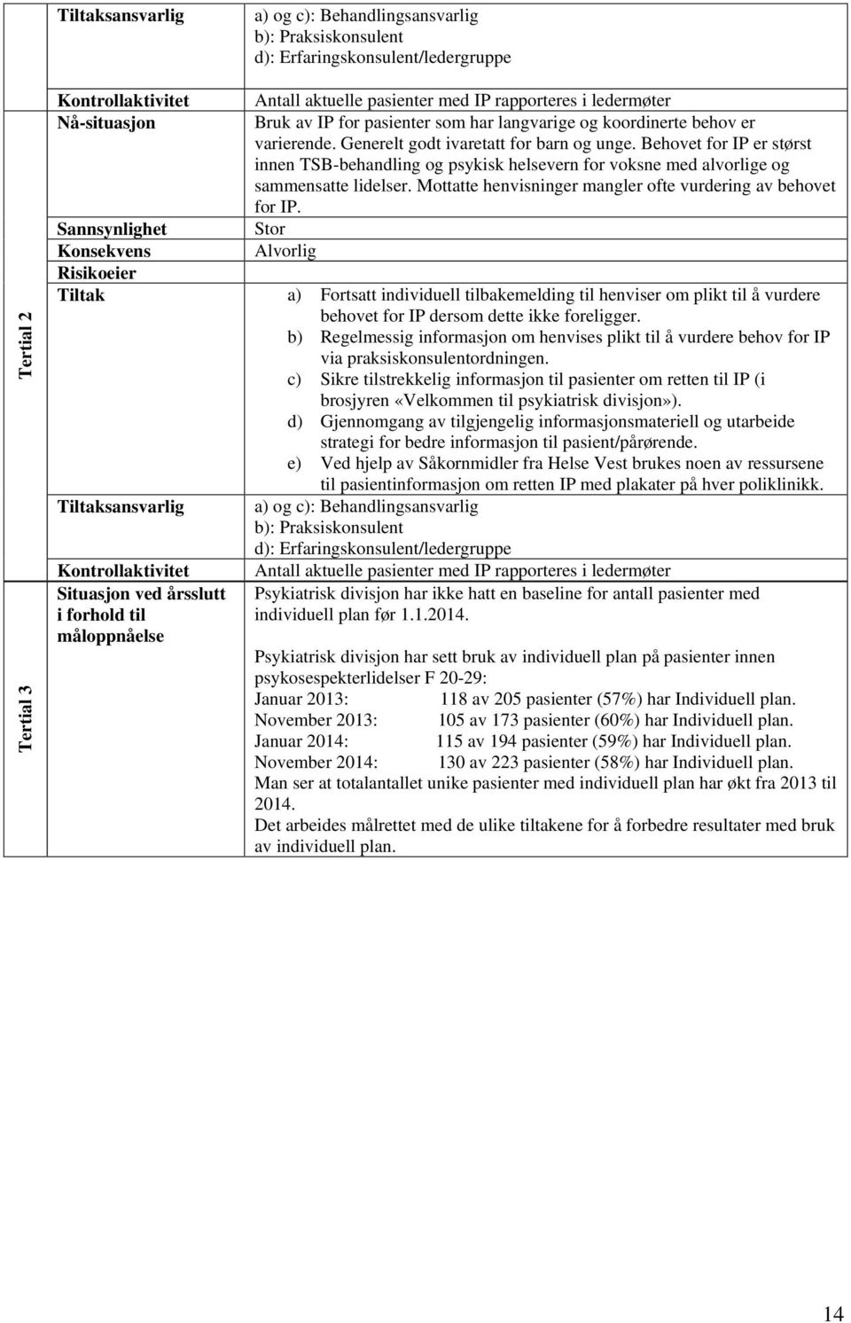 Behovet for IP er størst innen TSB-behandling og psykisk helsevern for voksne med alvorlige og sammensatte lidelser. Mottatte henvisninger mangler ofte vurdering av behovet for IP.