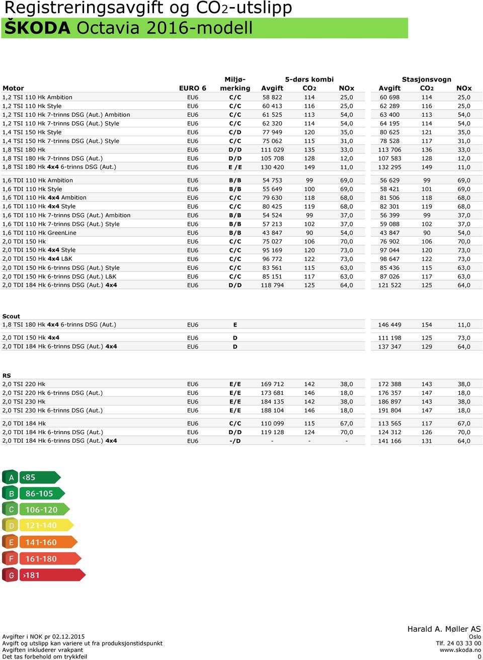 ) Style EU6 C/C 62 320 114 54,0 64 195 114 54,0 1,4 TSI 150 Hk Style EU6 C/D 77 949 120 35,0 80 625 121 35,0 1,4 TSI 150 Hk 7-trinns DSG (Aut.