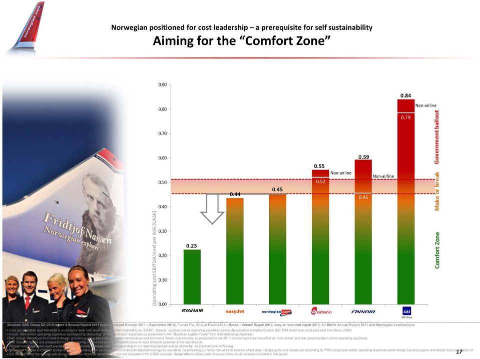 Annual Report 2011, Ryanair Annual Report 2012, easyjet year-end report 2012, Air Berlin Annual Report 2011 and Norwegian s estimations Cost per available seat kilometer is an industry-wide cost