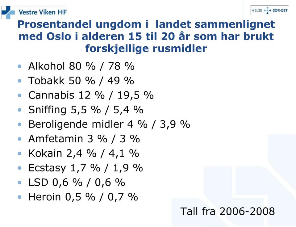 19,5 % Sniffing 5,5 % / 5,4 % Beroligende midler 4 % / 3,9 % Amfetamin 3 % / 3 %