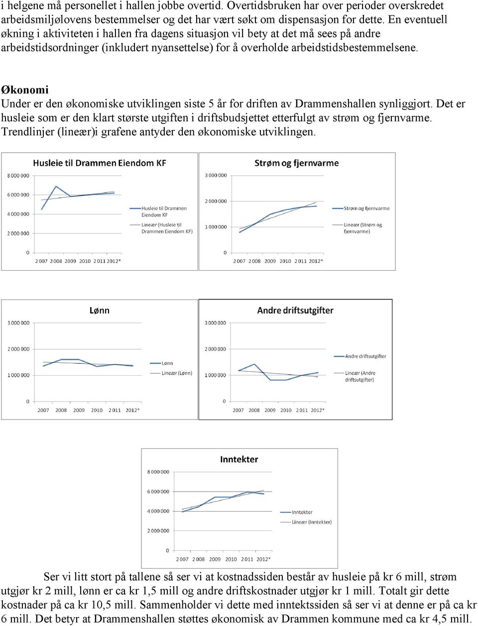 Økonomi Under er den økonomiske utviklingen siste 5 år for driften av Drammenshallen synliggjort. Det er husleie som er den klart største utgiften i driftsbudsjettet etterfulgt av strøm og fjernvarme.