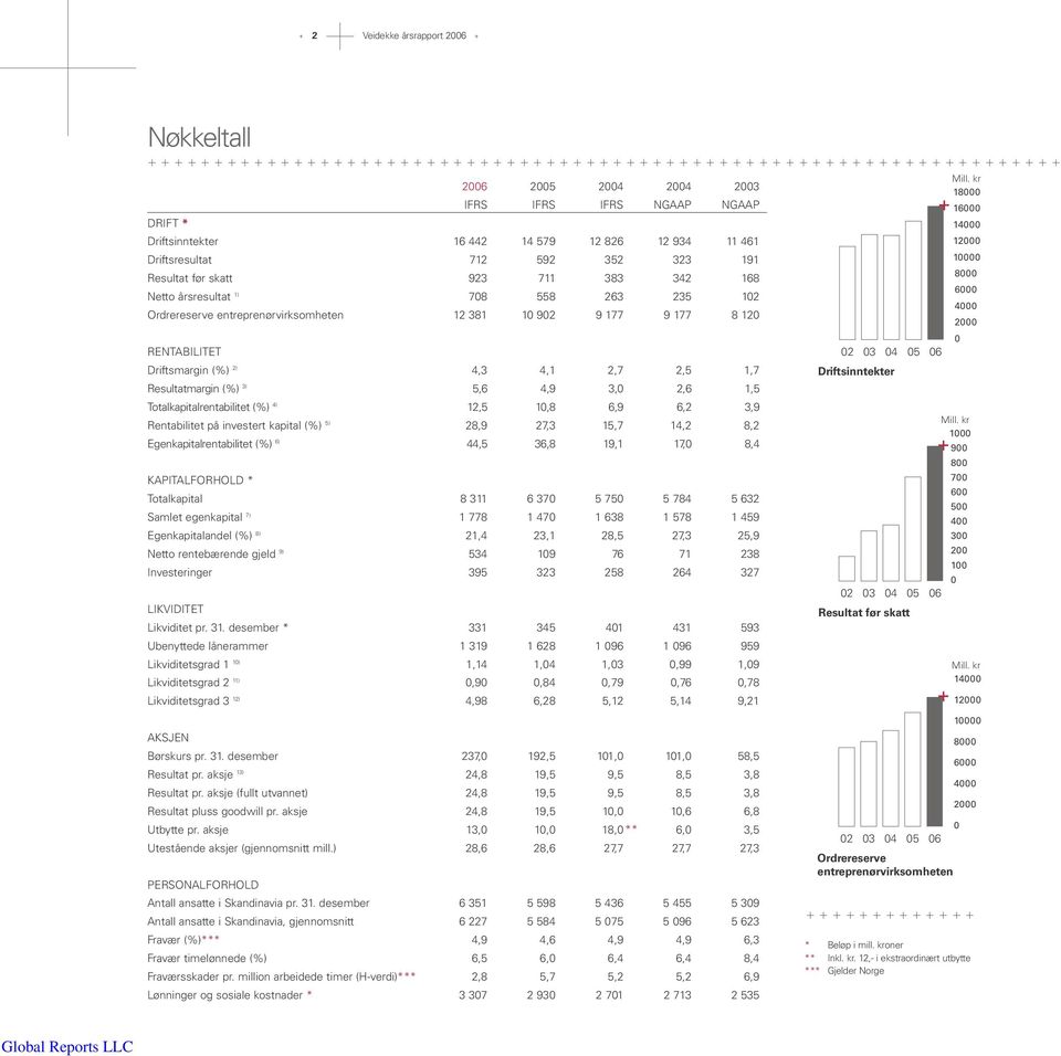 Resultatmargin (%) 3) 5,6 4,9 3,0 2,6 1,5 Totalkapitalrentabilitet (%) 4) 12,5 10,8 6,9 6,2 3,9 Rentabilitet på investert kapital (%) 5) 28,9 27,3 15,7 14,2 8,2 Egenkapitalrentabilitet (%) 6) 44,5