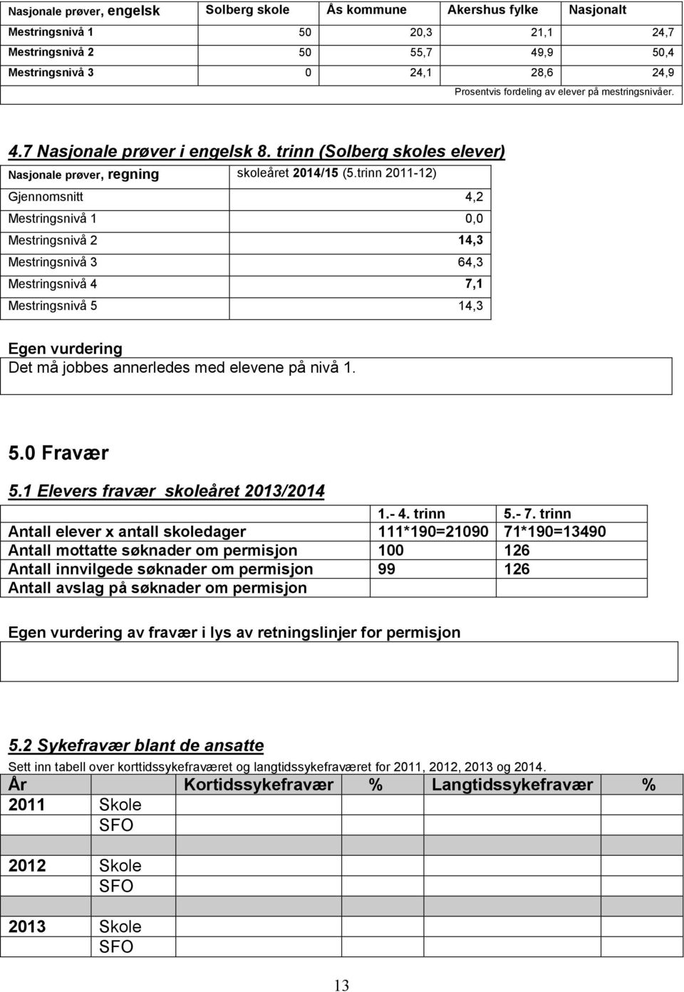 trinn 2011-12) Gjennomsnitt 4,2 Mestringsnivå 1 0,0 Mestringsnivå 2 14,3 Mestringsnivå 3 64,3 Mestringsnivå 4 7,1 Mestringsnivå 5 14,3 Det må jobbes annerledes med elevene på nivå 1. 5.0 Fravær 5.