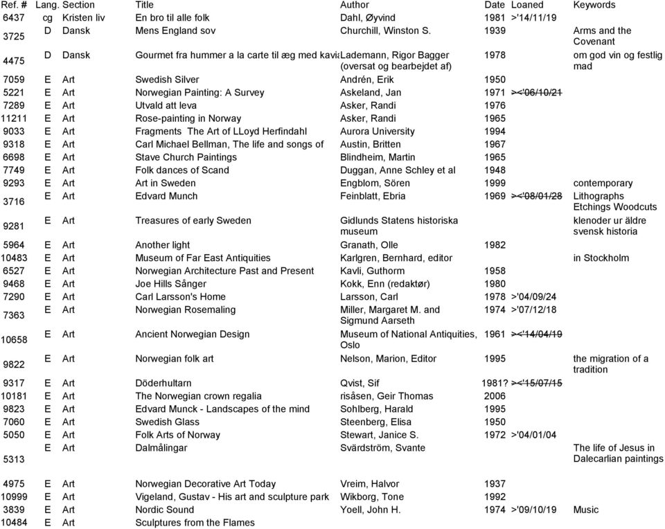 Norwegian Painting: A Survey Askeland, Jan 1971 ><'06/10/21 7289 E Art Utvald att leva Asker, Randi 1976 11211 E Art Rose-painting in Norway Asker, Randi 1965 9033 E Art Fragments The Art of LLoyd