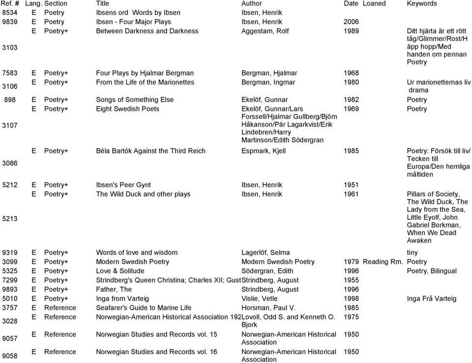 898 E Poetry+ Songs of Something Else Ekelöf, Gunnar 1982 Poetry E Poetry+ Eight Swedish Poets Ekelöf, Gunnar/Lars 1969 Poetry Forssell/Hjalmar Gullberg/Björn 3107 Håkanson/Pär Lagarkvist/Erik