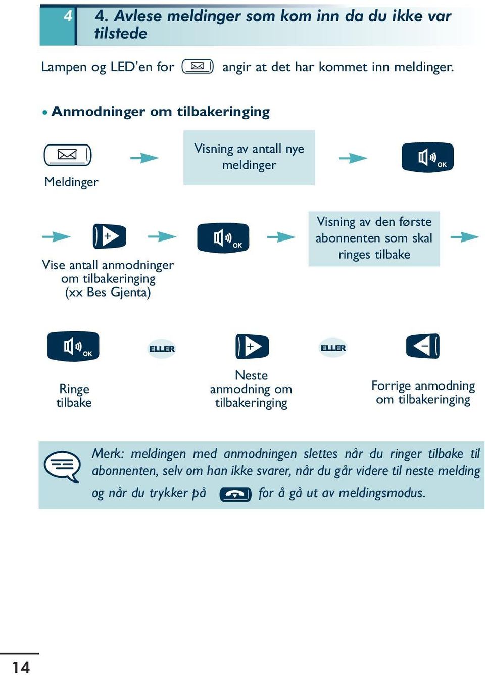 første abonnenten som skal ringes tilbake Ringe tilbake Neste anmodning om tilbakeringing Forrige anmodning om tilbakeringing Merk: meldingen med