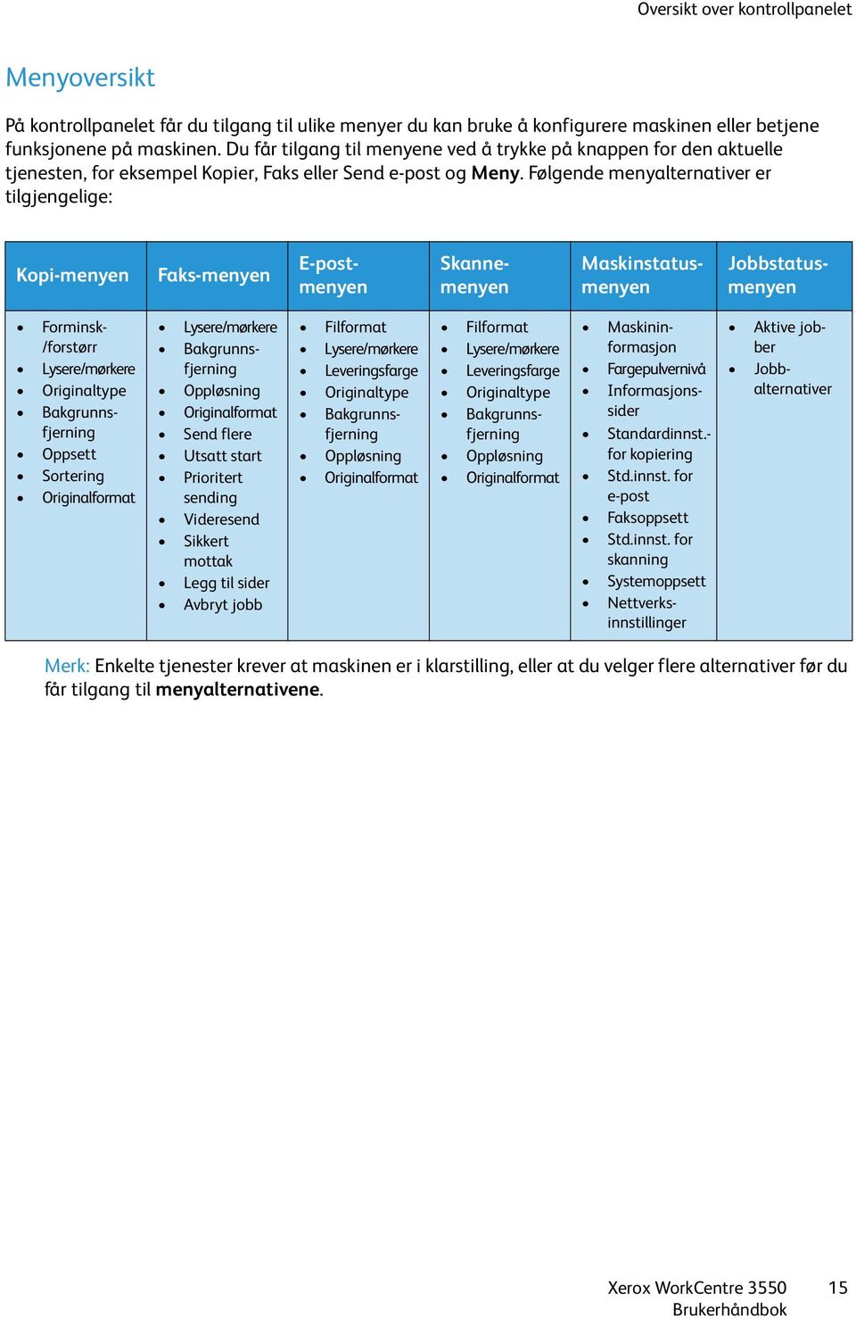 Følgende menyalternativer er tilgjengelige: Kopi-menyen Faks-menyen E-postmenyen Skannemenyen Maskinstatusmenyen Jobbstatusmenyen Forminsk- /forstørr Lysere/mørkere Originaltype Bakgrunnsfjerning