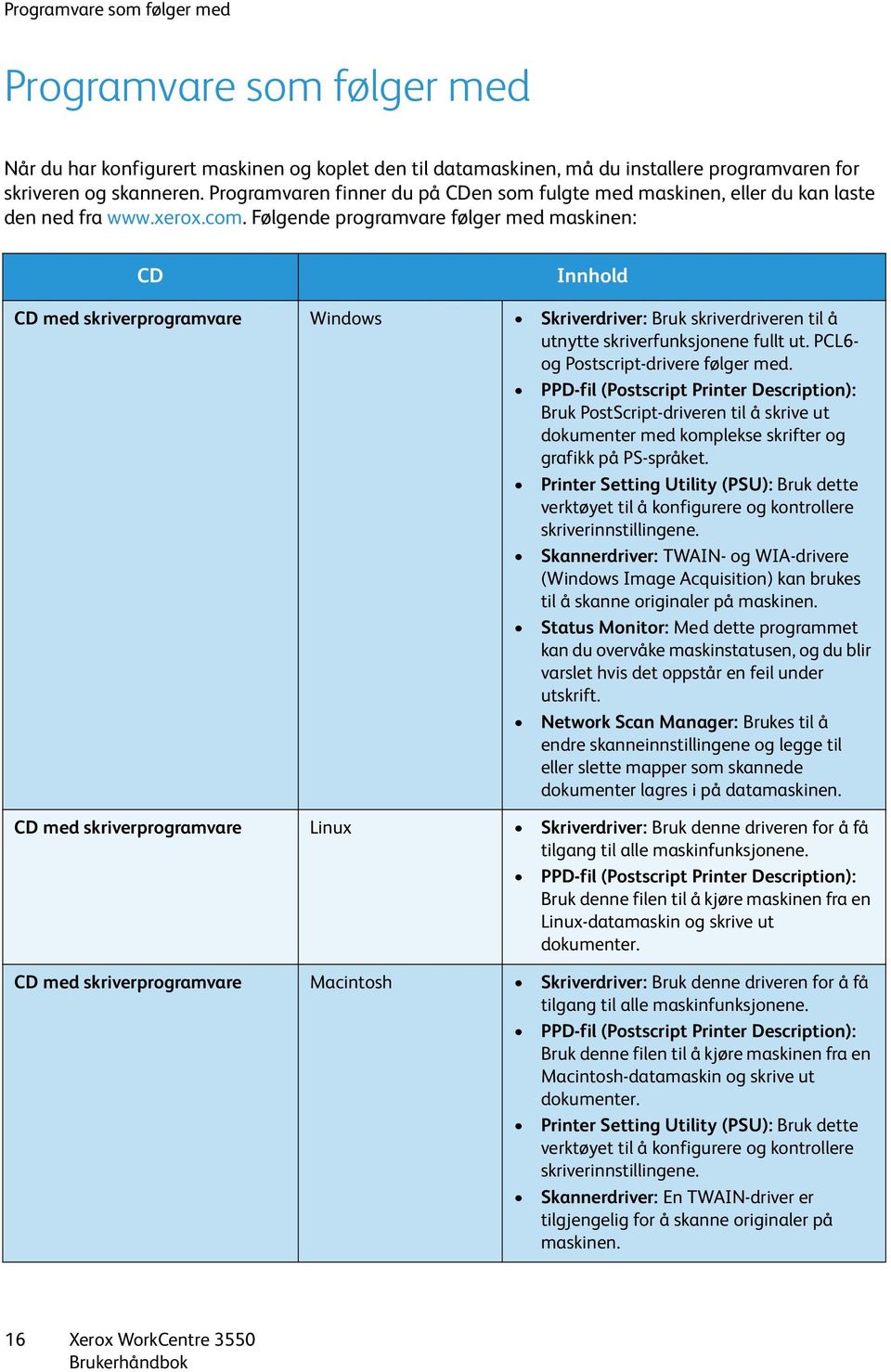 Følgende programvare følger med maskinen: CD Innhold CD med skriverprogramvare Windows Skriverdriver: Bruk skriverdriveren til å utnytte skriverfunksjonene fullt ut.