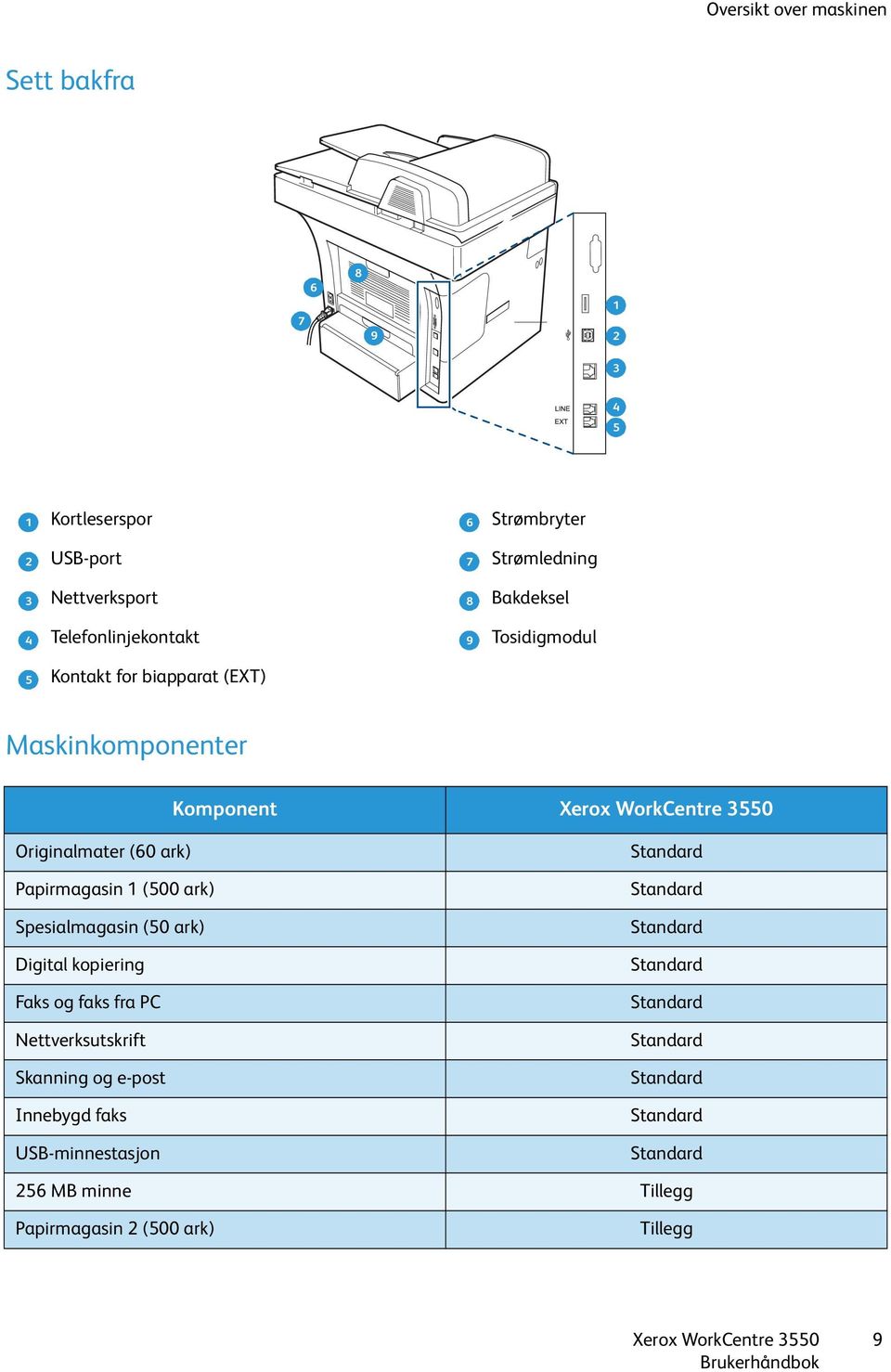 Papirmagasin 1 (500 ark) Spesialmagasin (50 ark) Digital kopiering Faks og faks fra PC Nettverksutskrift Skanning og e-post Innebygd