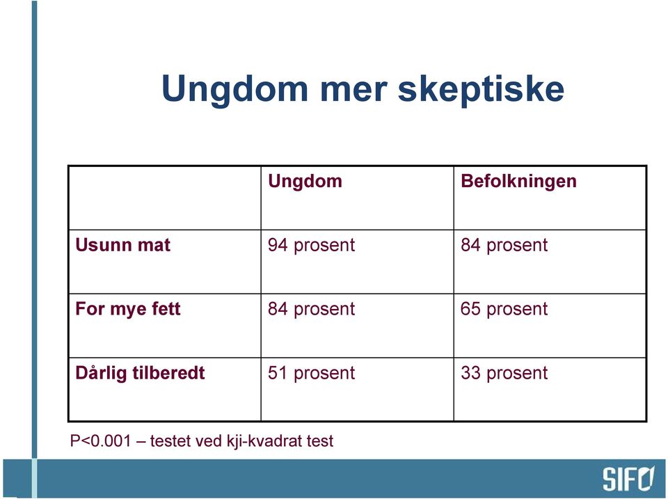 84 prosent 65 prosent Dårlig tilberedt 51