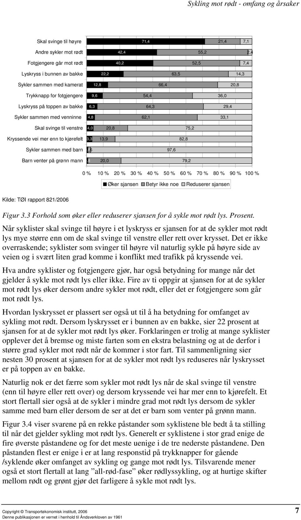 13,9 82,8 Sykler sammen med barn 0,8 1,6 97,6 Barn venter på grønn mann 0,8 20,0 79,2 0 % 10 % 20 % 30 % 40 % 50 % 60 % 70 % 80 % 90 % 100 % Øker sjansen Betyr ikke noe Reduserer sjansen Kilde: TØI