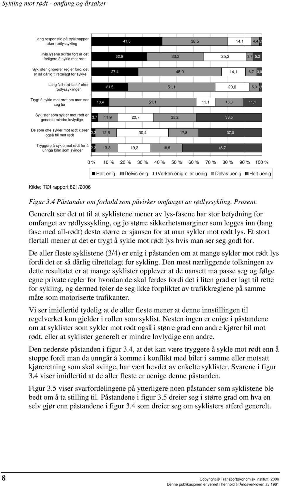 sykler mot rødt er generelt mindre lovlydige 3,7 11,9 20,7 25,2 38,5 De som ofte sykler mot rødt kjører også bil mot rødt 2,2 12,6 30,4 17,8 37,0 Tryggere å sykle mot rødt for å unngå biler som