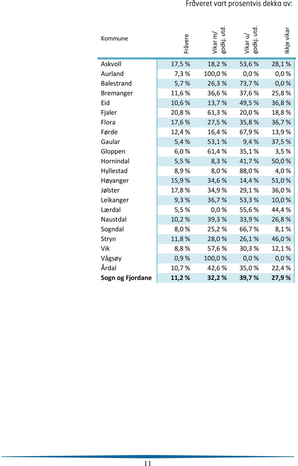 Ikkje vikar Askvoll 17,5 % 18,2 % 53,6 % 28,1 % Aurland 7,3 % 100,0 % 0,0 % 0,0 % Balestrand 5,7 % 26,3 % 73,7 % 0,0 % Bremanger 11,6 % 36,6 % 37,6 % 25,8 % Eid 10,6 % 13,7 % 49,5 % 36,8 % Fjaler