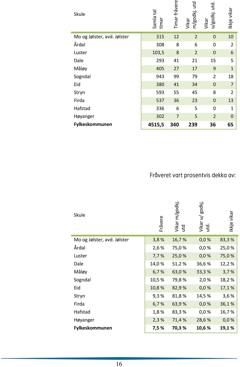 Hafstad v 336 6 5 0 1 a Høyanger 302 7 5 2 0 r Fylkeskommunen t 4515,5 340 239 36 65 Fråveret vart prosentvis dekka av: Skule Fråvere Vikar m/godkj. utd Vikar u/ godkj. utd. Ikkje vikar Mo og Jølster, avd.