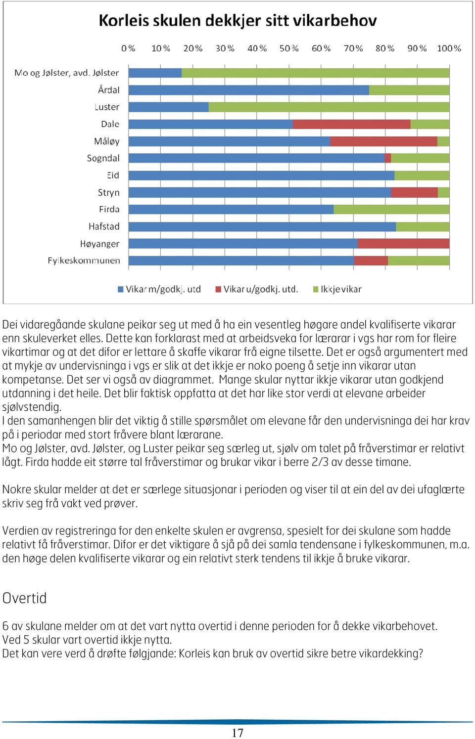 Det er også argumentert med at mykje av undervisninga i vgs er slik at det ikkje er noko poeng å setje inn vikarar utan kompetanse. Det ser vi også av diagrammet.