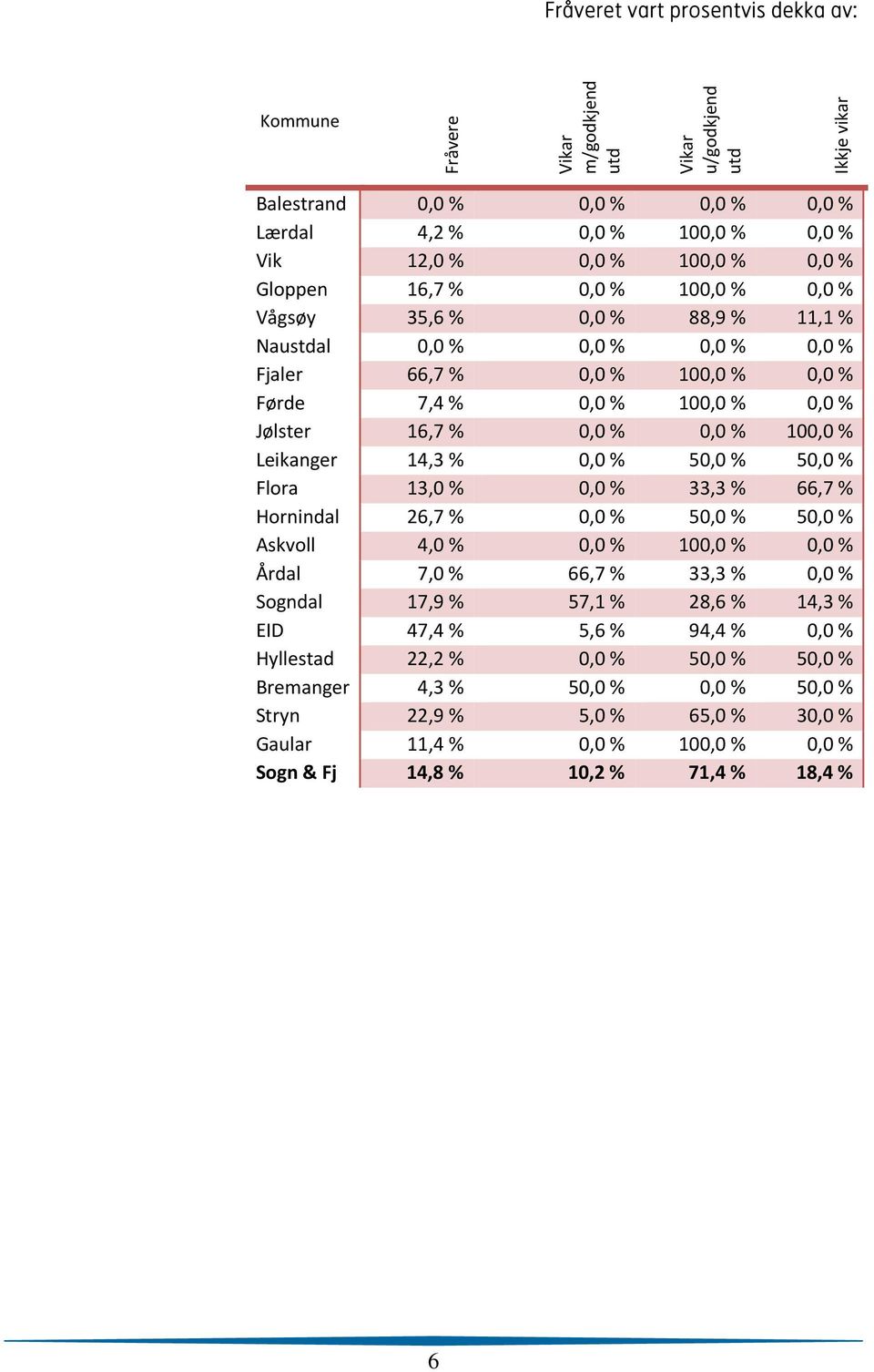 % 100,0 % Leikanger 14,3 % 0,0 % 50,0 % 50,0 % Flora 13,0 % 0,0 % 33,3 % 66,7 % Hornindal 26,7 % 0,0 % 50,0 % 50,0 % Askvoll 4,0 % 0,0 % 100,0 % 0,0 % Årdal 7,0 % 66,7 % 33,3 % 0,0 % Sogndal 17,9 %