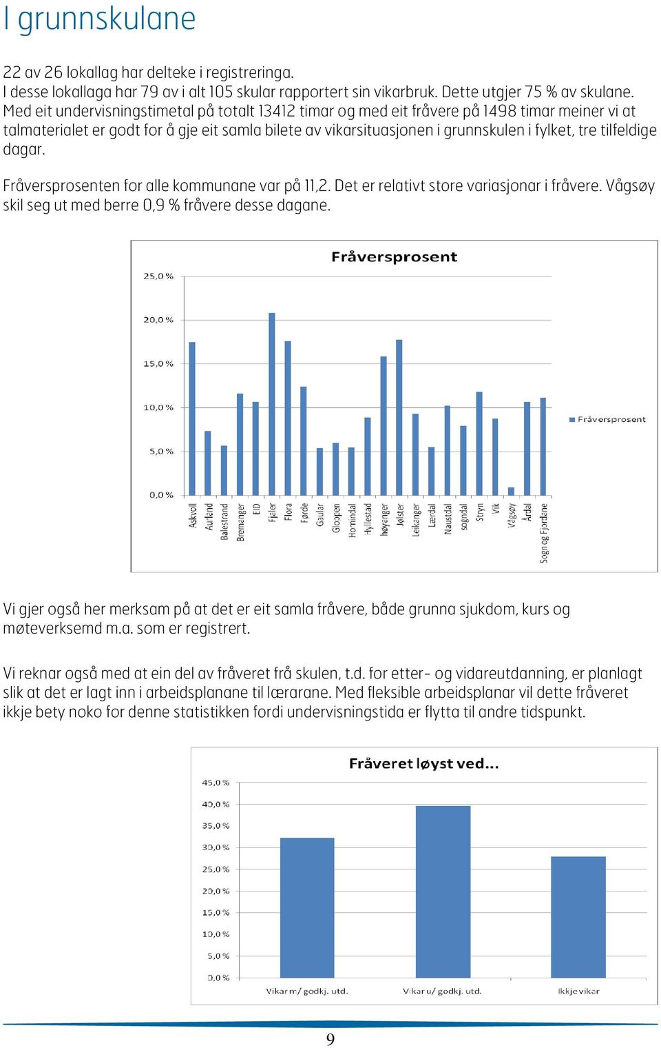 tilfeldige dagar. Fråversprosenten for alle kommunane var på 11,2. Det er relativt store variasjonar i fråvere. Vågsøy skil seg ut med berre 0,9 % fråvere desse dagane.