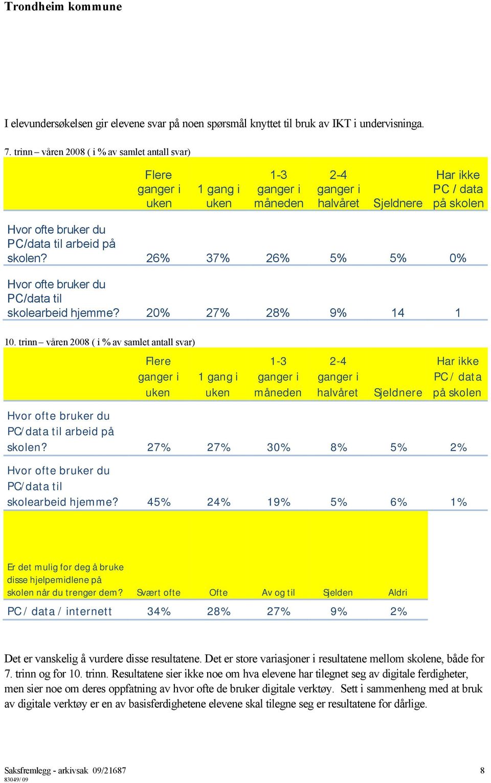 arbeid på skolen? 26% 37% 26% 5% 5% 0% Hvor ofte bruker du PC/data til skolearbeid hjemme? 20% 27% 28% 9% 14 1 10.  arbeid på skolen?