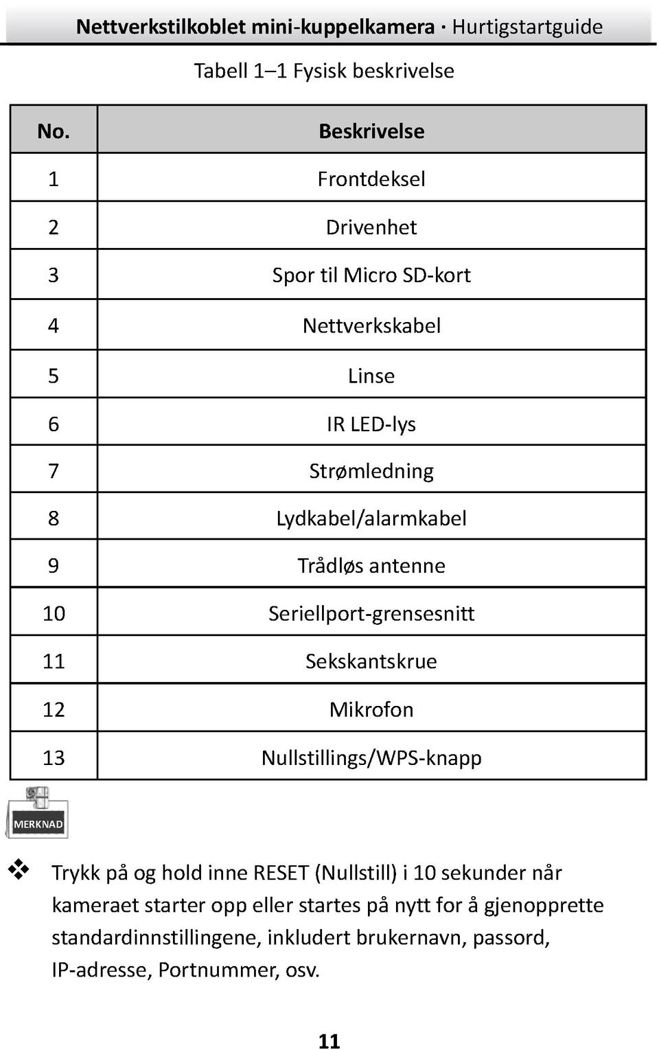 Lydkabel/alarmkabel 9 Trådløs antenne 10 Seriellport-grensesnitt 11 Sekskantskrue 12 Mikrofon 13 Nullstillings/WPS-knapp