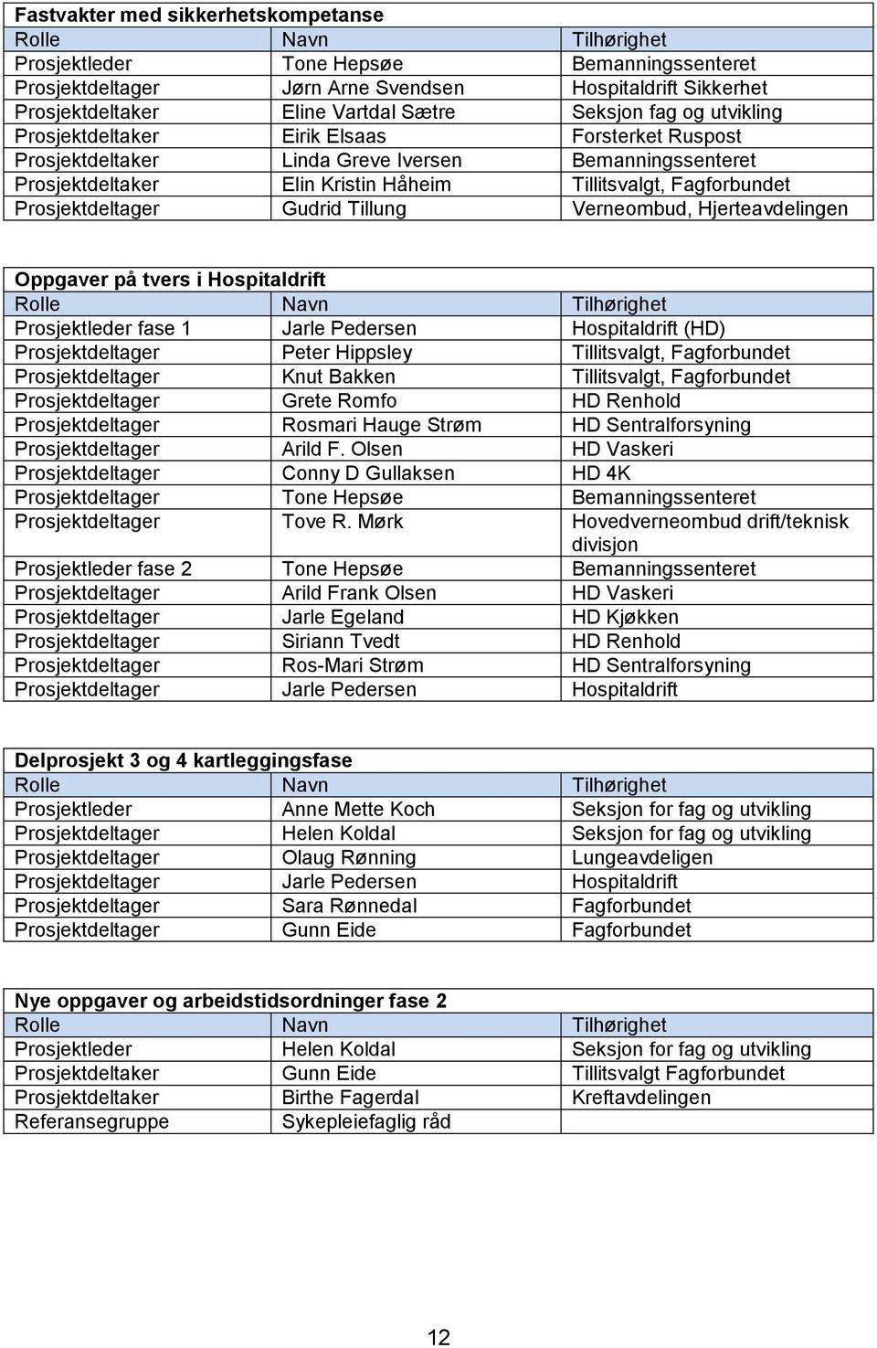 Prosjektdeltager Gudrid Tillung Verneombud, Hjerteavdelingen Oppgaver på tvers i Hospitaldrift Rolle Navn Tilhørighet Prosjektleder fase 1 Jarle Pedersen Hospitaldrift (HD) Prosjektdeltager Peter