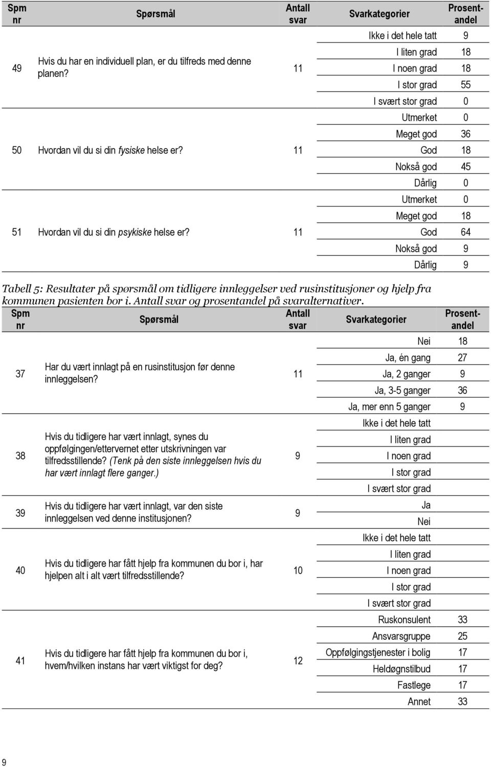 innleggelser ved rusinstitusjoner og hjelp fra kommunen pasienten bor i. Antall svar og prosentandel på svaralternativer.