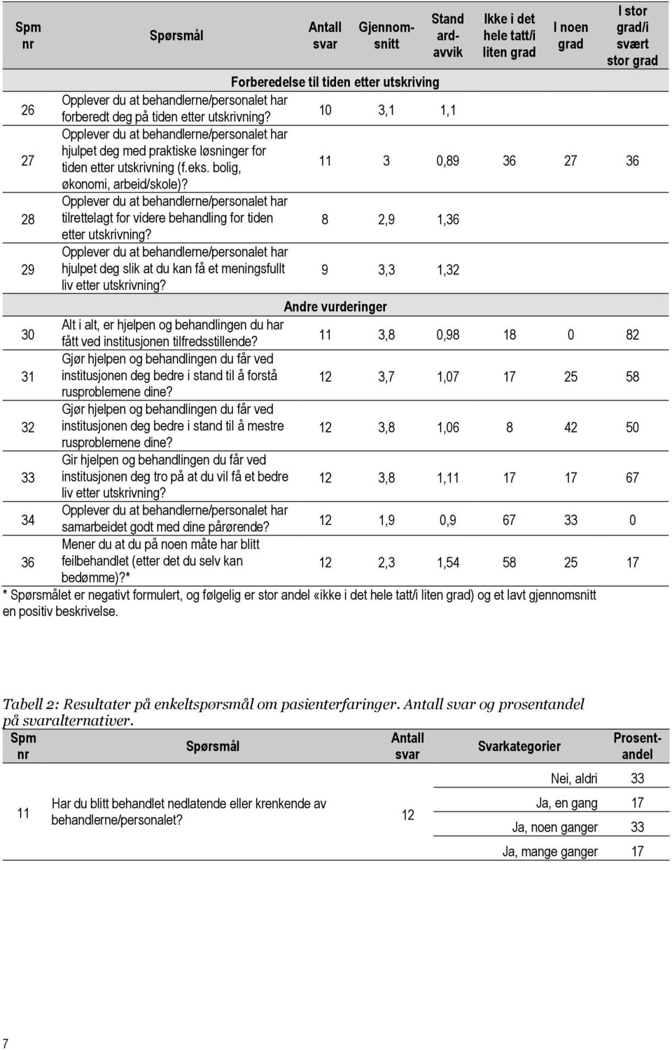 Opplever du at behandlerne/personalet har tilrettelagt for videre behandling for tiden 8 2,9 1,36 etter utskrivning?