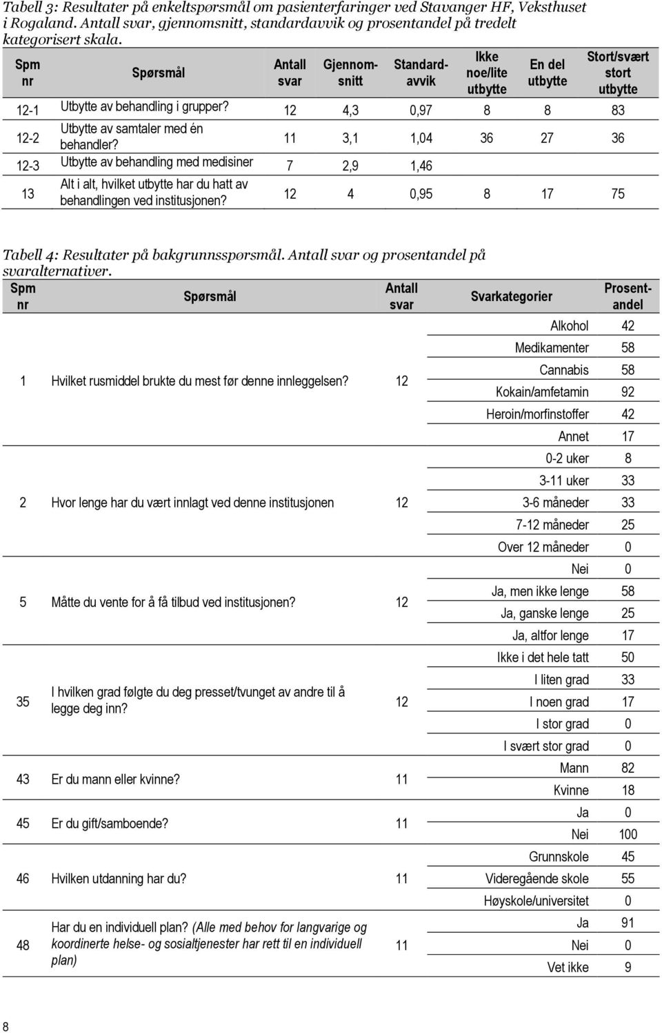 11 3,1 1,04 36 27 36 12-3 Utbytte av behandling med medisiner 7 2,9 1,46 13 Alt i alt, hvilket har du hatt av behandlingen ved institusjonen?