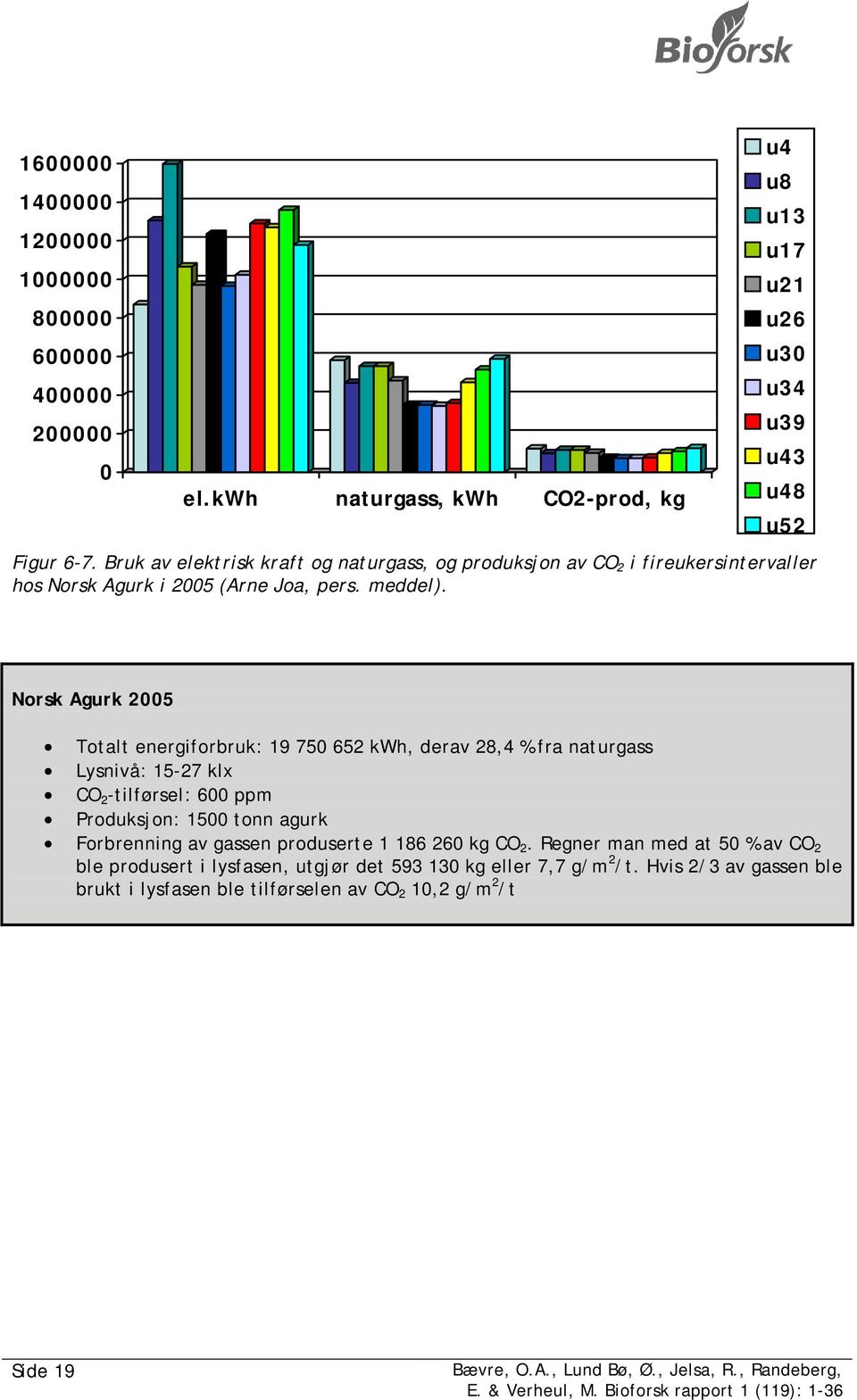 u4 u8 u13 u17 u21 u26 u30 u34 u39 u43 u48 u52 Norsk Agurk 2005 Totalt energiforbruk: 19 750 652 kwh, derav 28,4 % fra naturgass Lysnivå: 15-27 klx CO 2 -tilførsel: 600