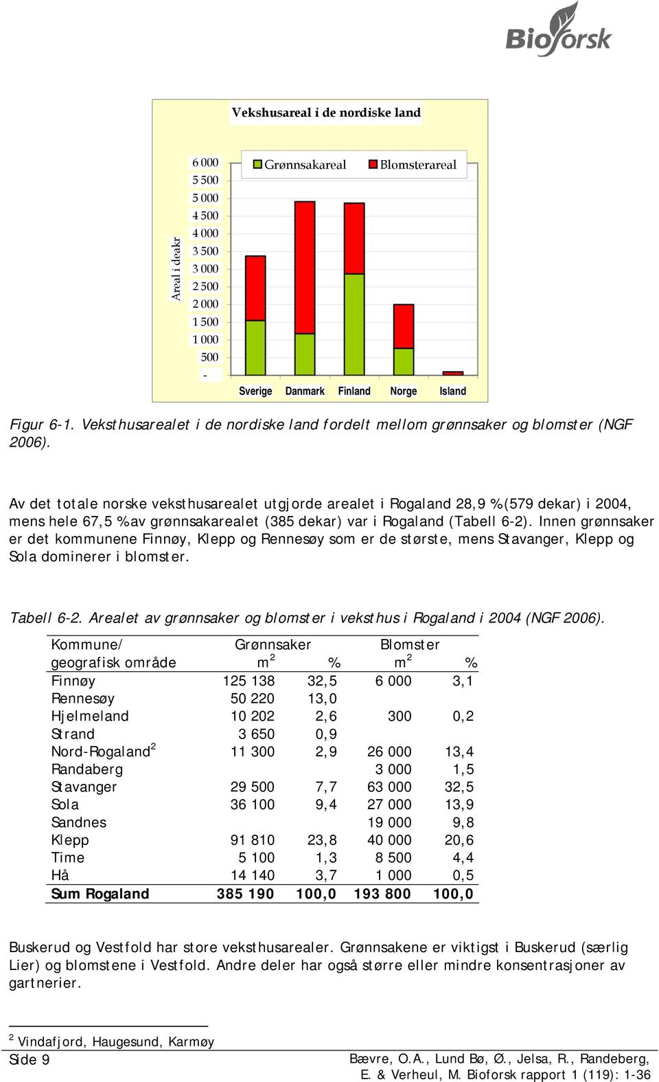 Av det totale norske veksthusarealet utgjorde arealet i Rogaland 28,9 % (579 dekar) i 2004, mens hele 67,5 % av grønnsakarealet (385 dekar) var i Rogaland (Tabell 6-2).