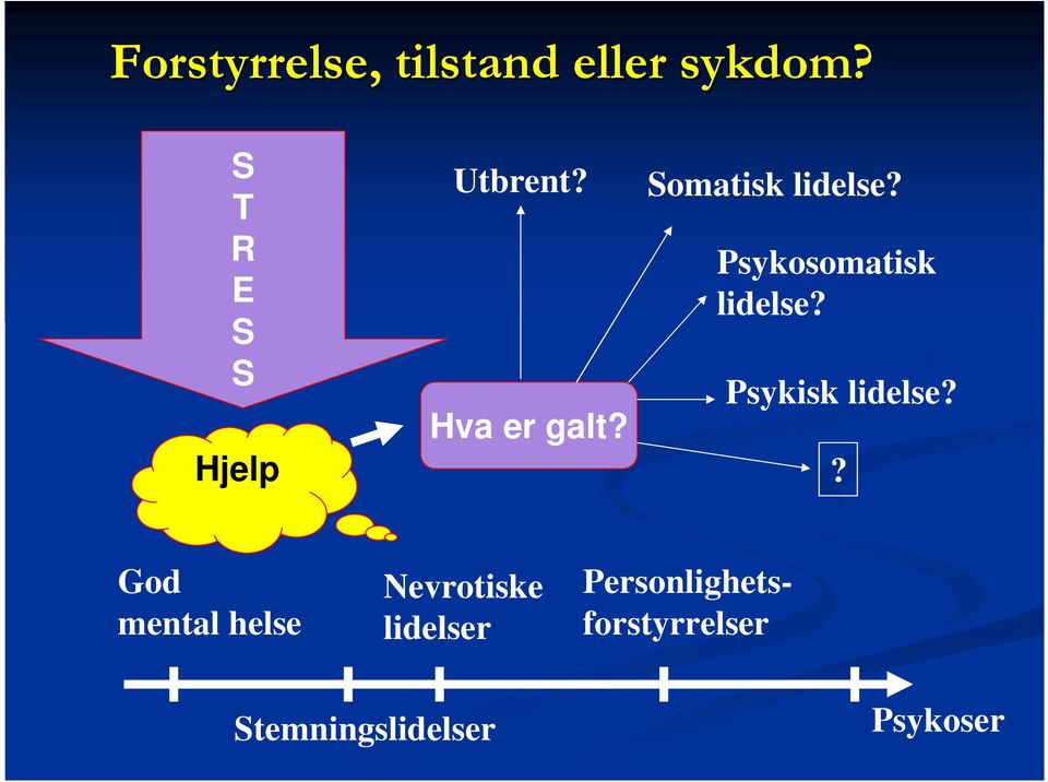 Psykosomatisk lidelse? Psykisk lidelse?